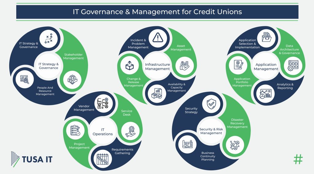 IT Governance Infographic for Credit Unions